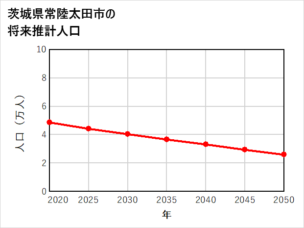 常陸太田市の将来推計人口