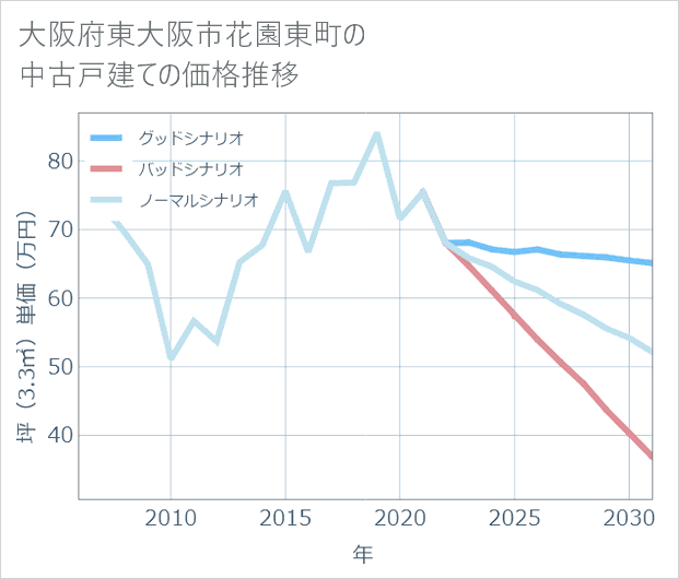 大阪府東大阪市花園東町の中古戸建て価格推移
