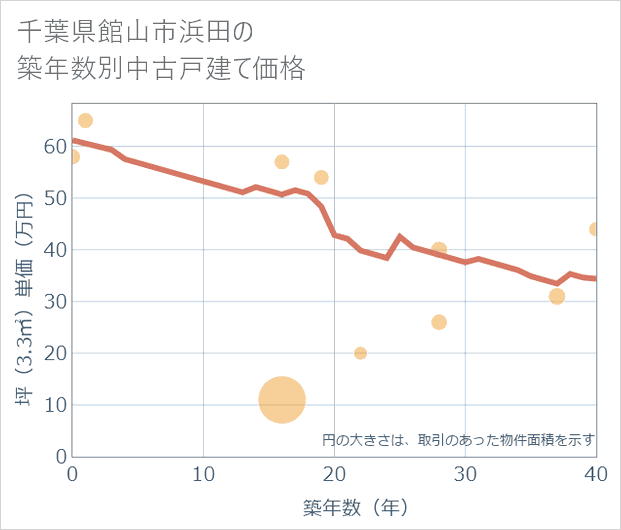 千葉県館山市浜田の築年数別の中古戸建て坪単価