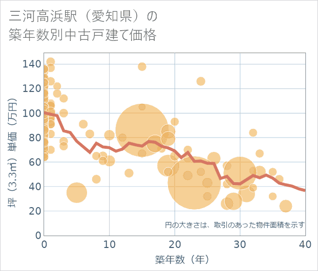 三河高浜駅(愛知県)の築年数別の中古戸建て坪単価