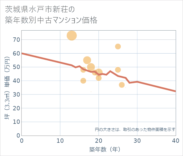 茨城県水戸市新荘の築年数別の中古マンション坪単価
