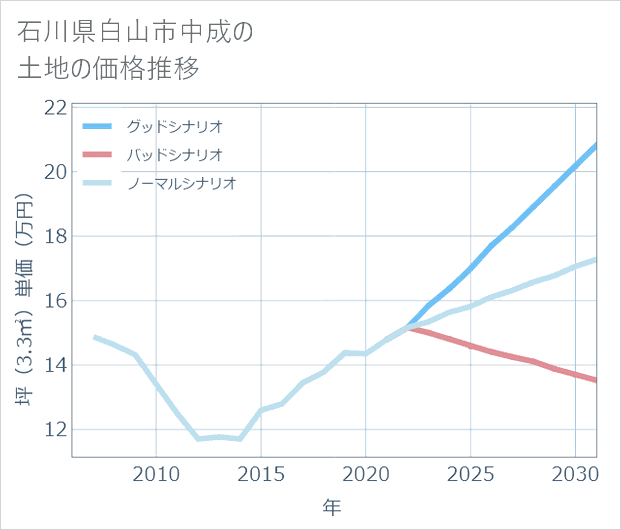 石川県白山市中成の土地価格推移