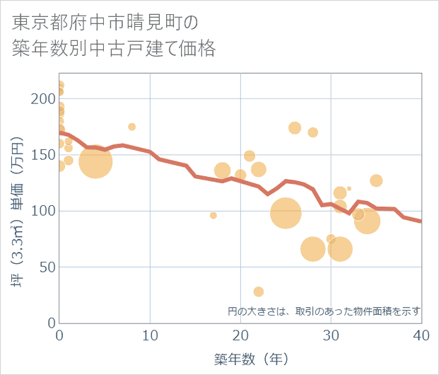 東京都府中市晴見町の築年数別の中古戸建て坪単価