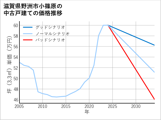 滋賀県野洲市小篠原の中古戸建て価格推移