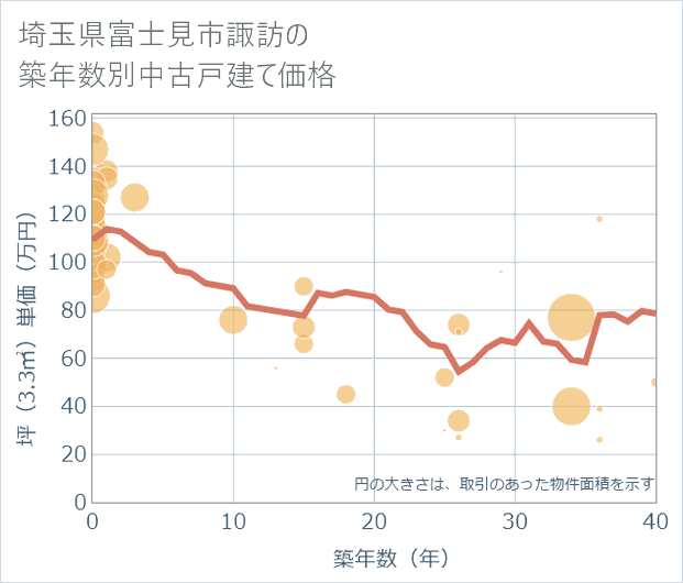埼玉県富士見市諏訪の築年数別の中古戸建て坪単価