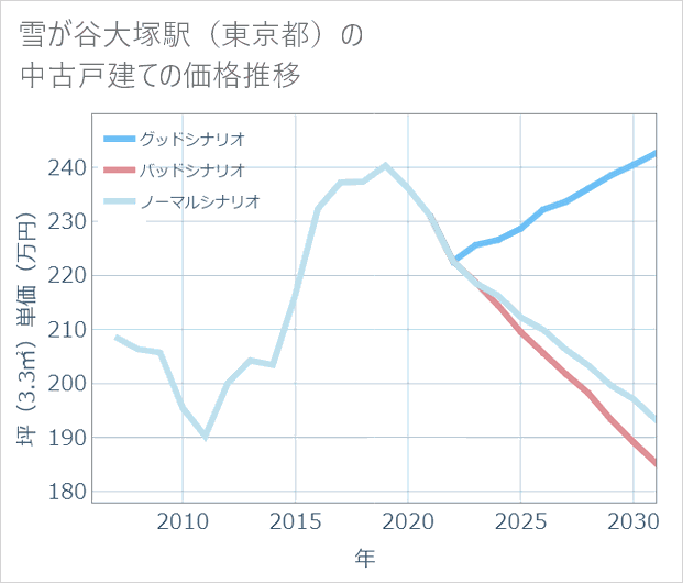 雪が谷大塚駅(東京都)の中古戸建て価格推移