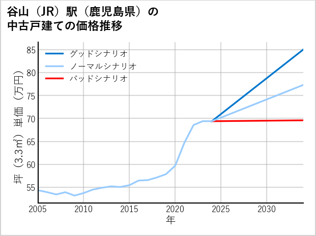 谷山駅（鹿児島県）の中古戸建て価格推移