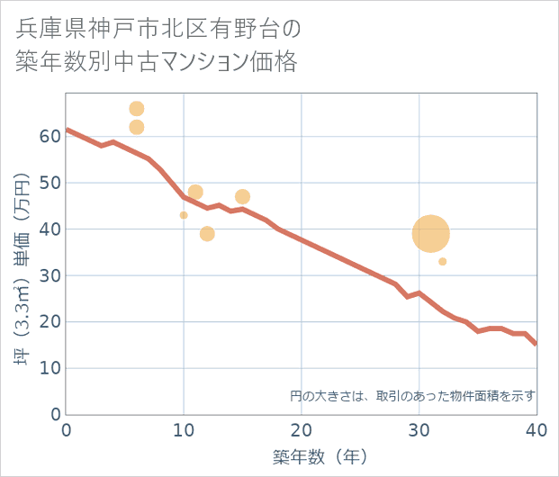 兵庫県神戸市北区有野台の築年数別の中古マンション坪単価