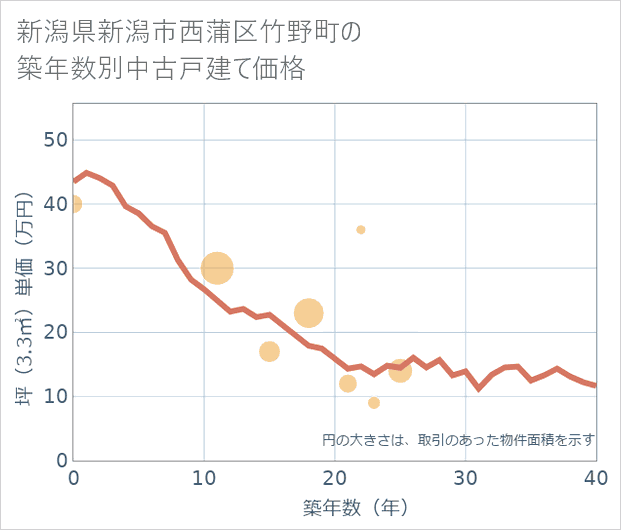 新潟県新潟市西蒲区竹野町の築年数別の中古戸建て坪単価