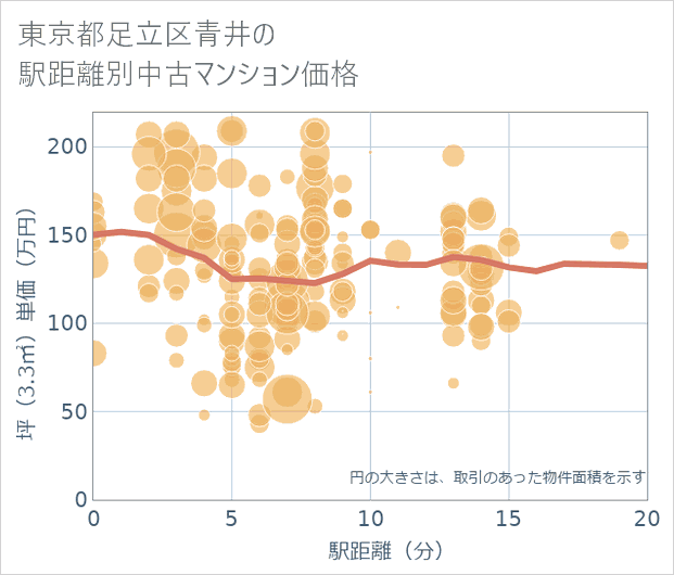 東京都足立区青井の徒歩距離別の中古マンション坪単価
