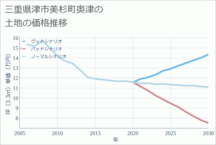 三重県津市美杉町奥津の土地価格推移