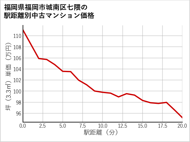 福岡県福岡市城南区七隈の徒歩距離別の中古マンション坪単価