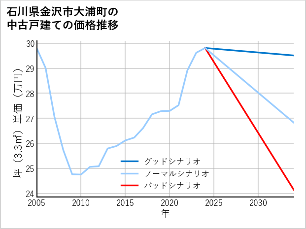 石川県金沢市大浦町の中古戸建て価格推移