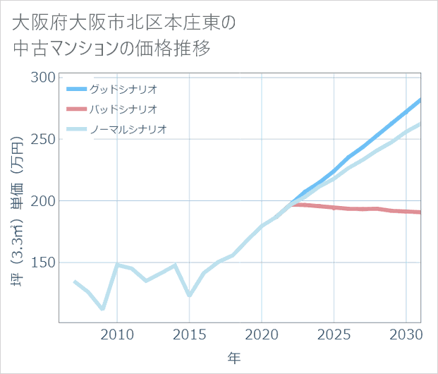 大阪府大阪市北区本庄東の中古マンション価格推移