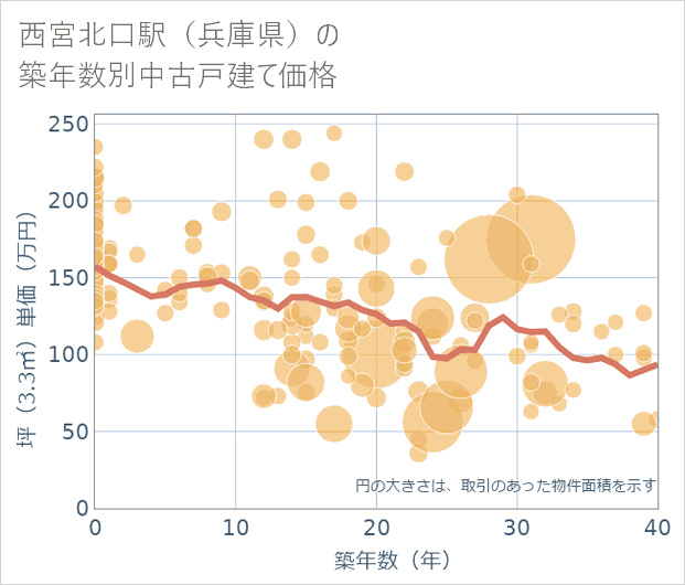 西宮北口駅(兵庫県)の築年数別の中古戸建て坪単価