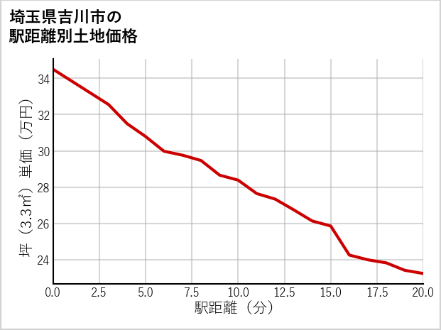 埼玉県吉川市の徒歩距離別の土地坪単価