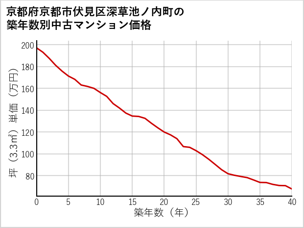 京都府京都市伏見区深草池ノ内町の築年数別の中古マンション坪単価