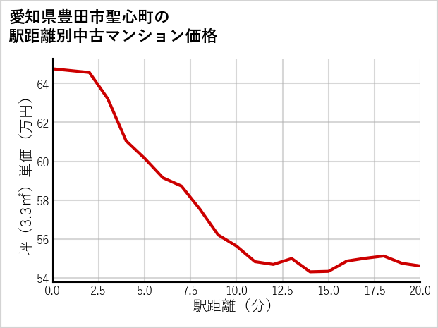 愛知県豊田市聖心町の徒歩距離別の中古マンション坪単価
