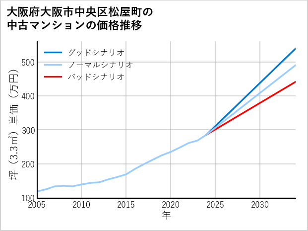 大阪府大阪市中央区松屋町の中古マンション価格推移
