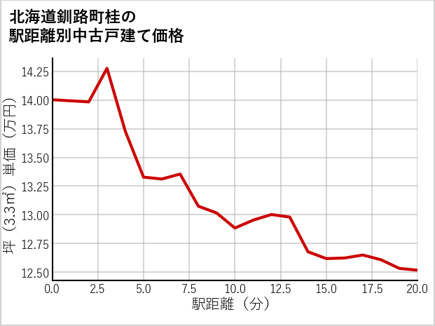 北海道釧路町桂の徒歩距離別の中古戸建て坪単価
