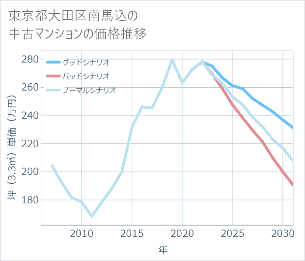 東京都大田区南馬込の中古マンション価格推移