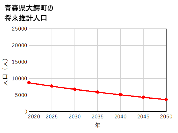 大鰐町の将来推計人口