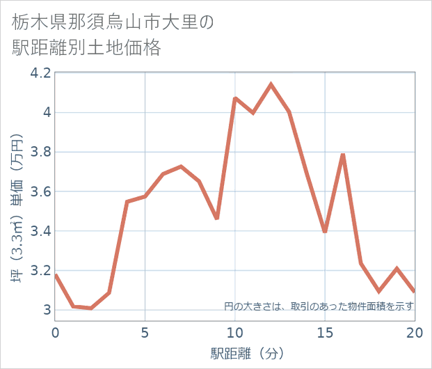栃木県那須烏山市大里の徒歩距離別の土地坪単価