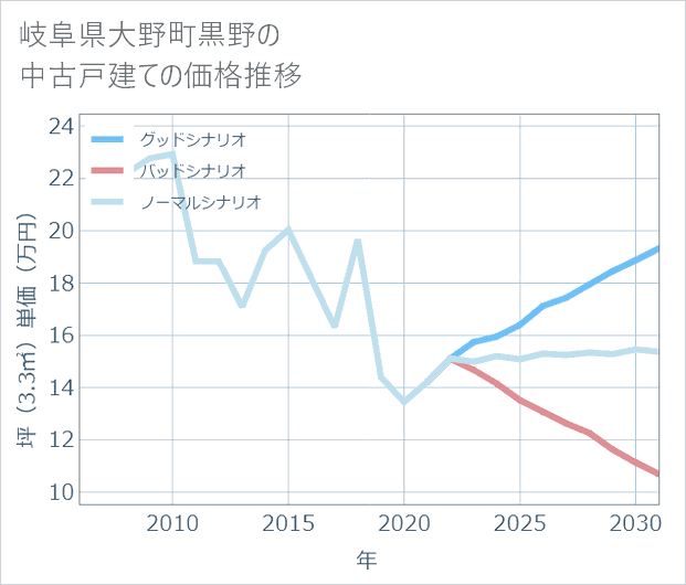 岐阜県大野町黒野の中古戸建て価格推移