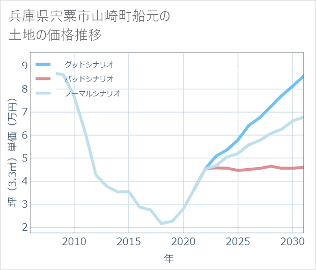 兵庫県宍粟市山崎町船元の土地価格推移