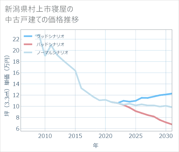 新潟県村上市寝屋の中古戸建て価格推移