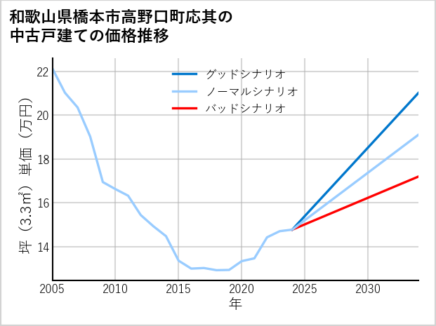 和歌山県橋本市高野口町応其の中古戸建て価格推移