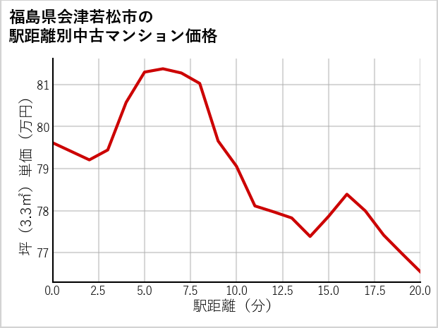 福島県会津若松市の徒歩距離別の中古マンション坪単価