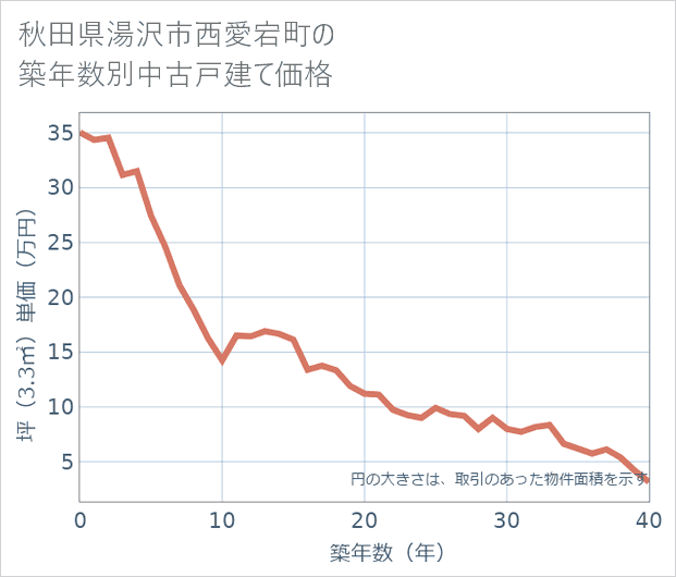 秋田県湯沢市西愛宕町の築年数別の中古戸建て坪単価