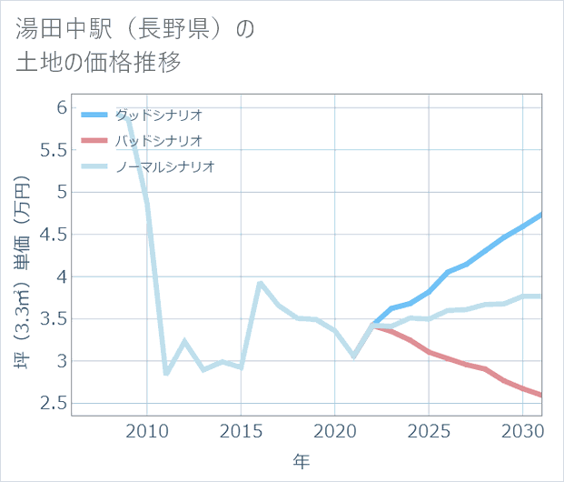 湯田中駅(長野県)の土地価格推移