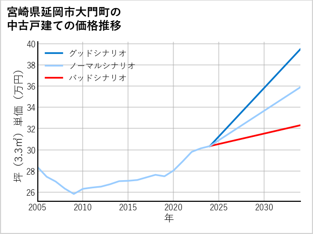 宮崎県延岡市大門町の中古戸建て価格推移