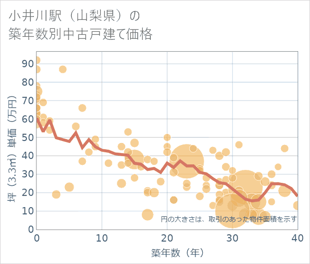 小井川駅(山梨県)の築年数別の中古戸建て坪単価