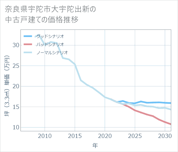 奈良県宇陀市大宇陀出新の中古戸建て価格推移