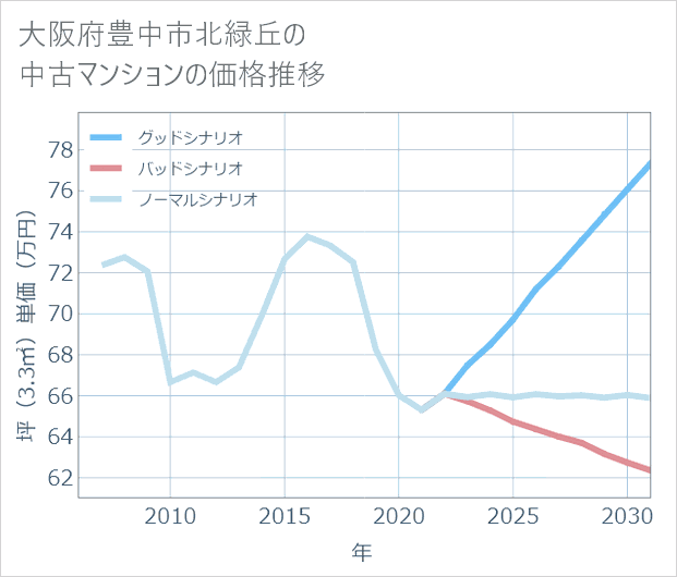 大阪府豊中市北緑丘の中古マンション価格推移