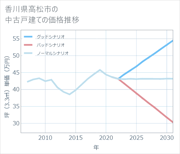 香川県高松市の中古戸建て価格推移