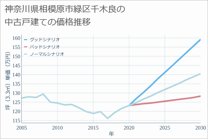 神奈川県相模原市緑区千木良の中古戸建て価格推移