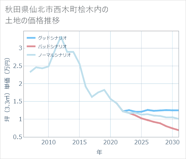 秋田県仙北市西木町桧木内の土地価格推移
