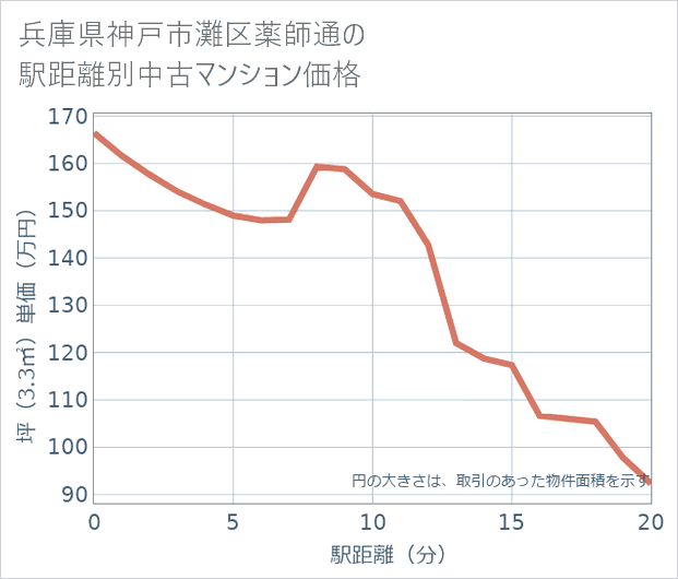兵庫県神戸市灘区薬師通の徒歩距離別の中古マンション坪単価