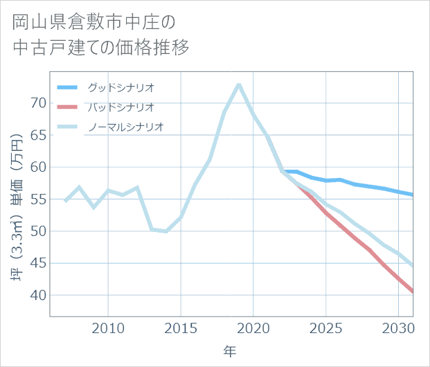 岡山県倉敷市中庄の中古戸建て価格推移