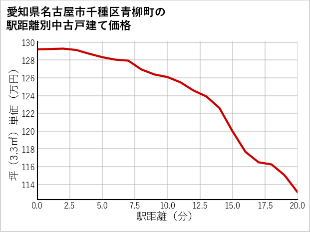 愛知県名古屋市千種区青柳町の徒歩距離別の中古戸建て坪単価