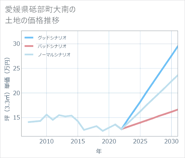 愛媛県砥部町大南の土地価格推移