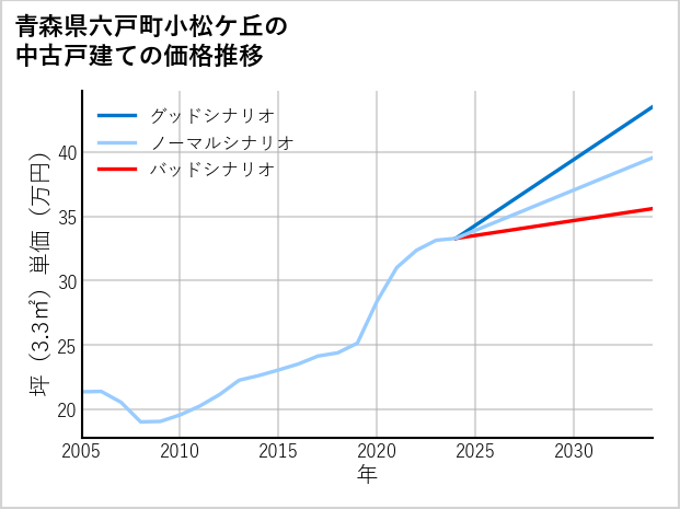 青森県六戸町小松ケ丘の中古戸建て価格推移