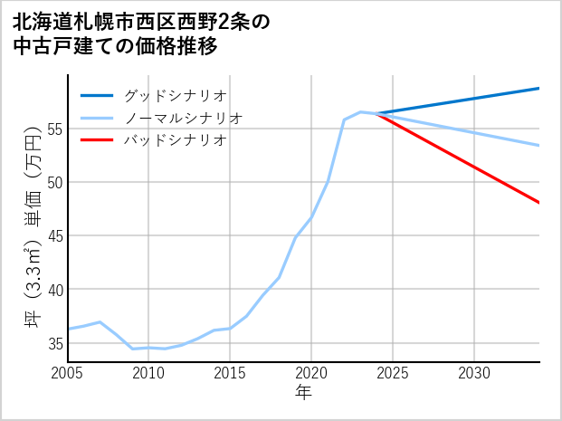 北海道札幌市西区西野2条の中古戸建て価格推移