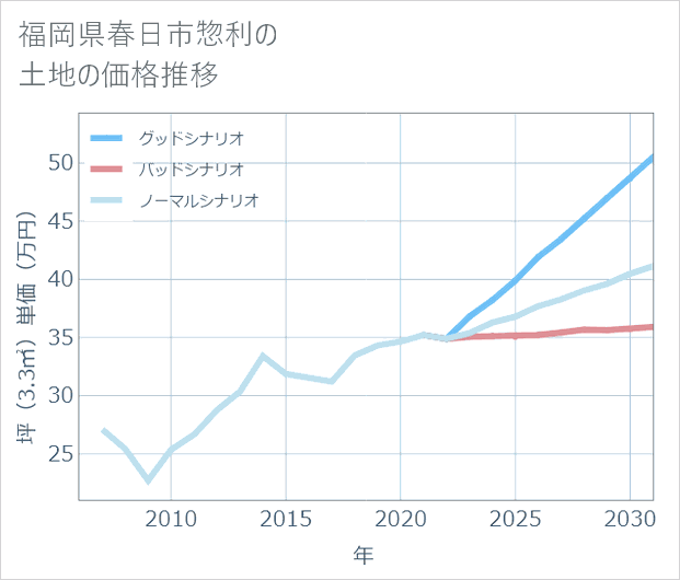 福岡県春日市惣利の土地価格推移