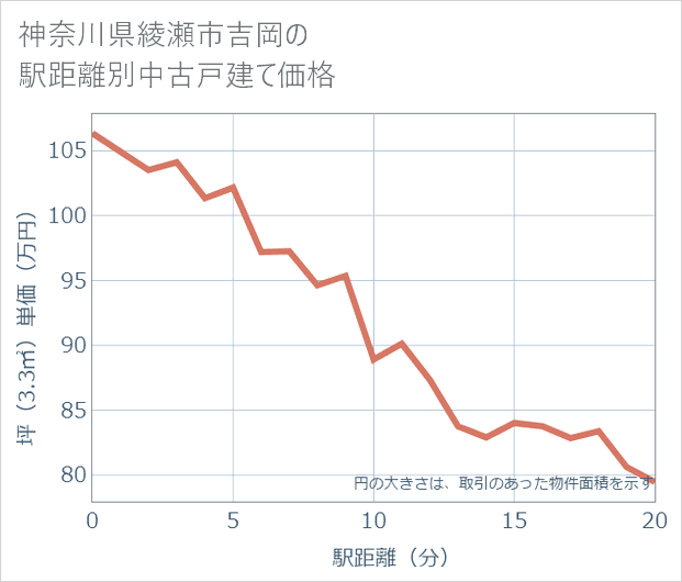 神奈川県綾瀬市吉岡の徒歩距離別の中古戸建て坪単価