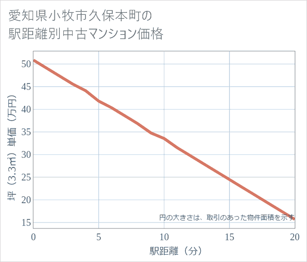 愛知県小牧市久保本町の徒歩距離別の中古マンション坪単価